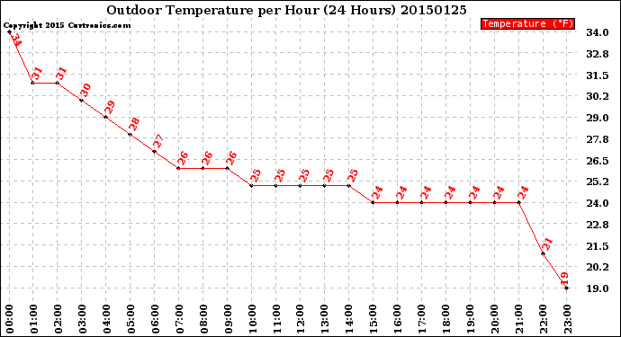 Milwaukee Weather Outdoor Temperature<br>per Hour<br>(24 Hours)