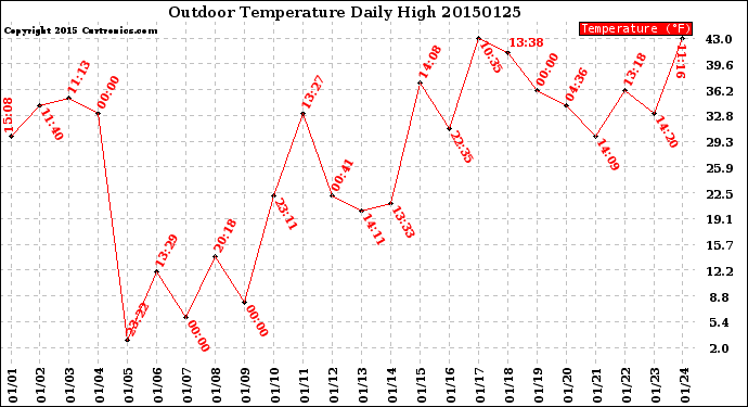 Milwaukee Weather Outdoor Temperature<br>Daily High