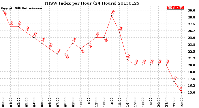 Milwaukee Weather THSW Index<br>per Hour<br>(24 Hours)