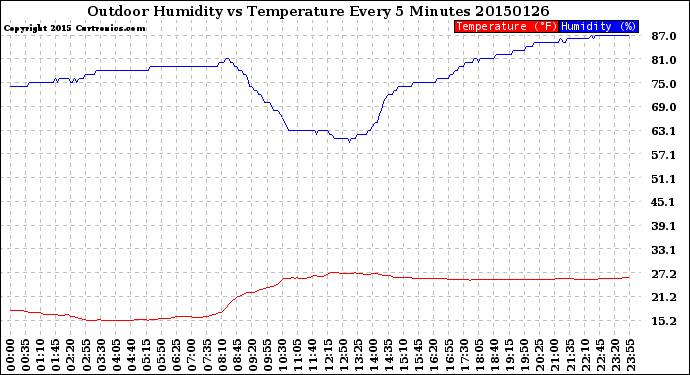 Milwaukee Weather Outdoor Humidity<br>vs Temperature<br>Every 5 Minutes