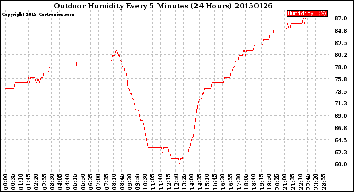 Milwaukee Weather Outdoor Humidity<br>Every 5 Minutes<br>(24 Hours)