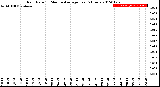 Milwaukee Weather Rain Rate<br>15 Minute Average<br>Past 6 Hours