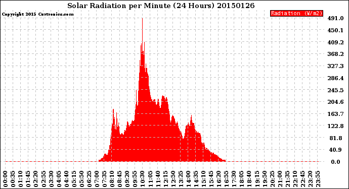 Milwaukee Weather Solar Radiation<br>per Minute<br>(24 Hours)