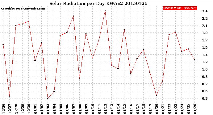 Milwaukee Weather Solar Radiation<br>per Day KW/m2