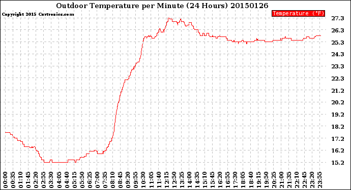 Milwaukee Weather Outdoor Temperature<br>per Minute<br>(24 Hours)