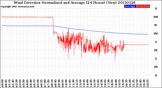 Milwaukee Weather Wind Direction<br>Normalized and Average<br>(24 Hours) (New)