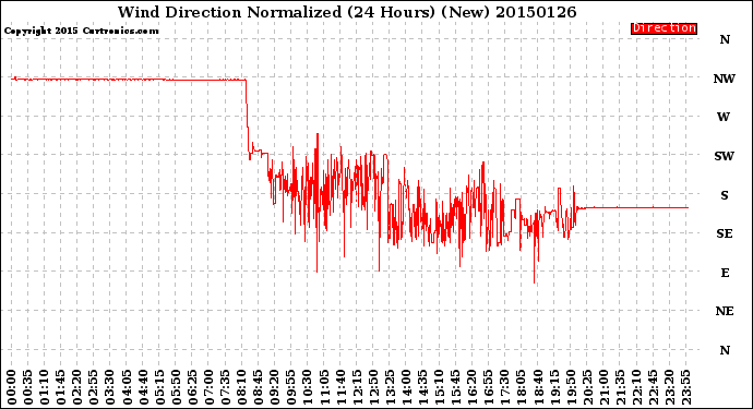 Milwaukee Weather Wind Direction<br>Normalized<br>(24 Hours) (New)