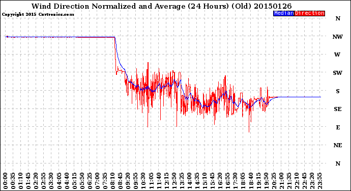 Milwaukee Weather Wind Direction<br>Normalized and Average<br>(24 Hours) (Old)