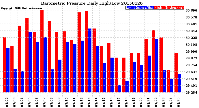 Milwaukee Weather Barometric Pressure<br>Daily High/Low