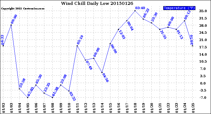 Milwaukee Weather Wind Chill<br>Daily Low