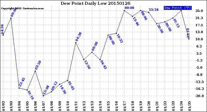 Milwaukee Weather Dew Point<br>Daily Low