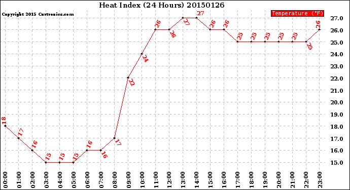 Milwaukee Weather Heat Index<br>(24 Hours)