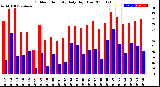 Milwaukee Weather Outdoor Humidity<br>Daily High/Low