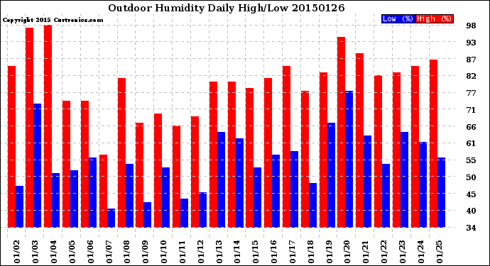 Milwaukee Weather Outdoor Humidity<br>Daily High/Low