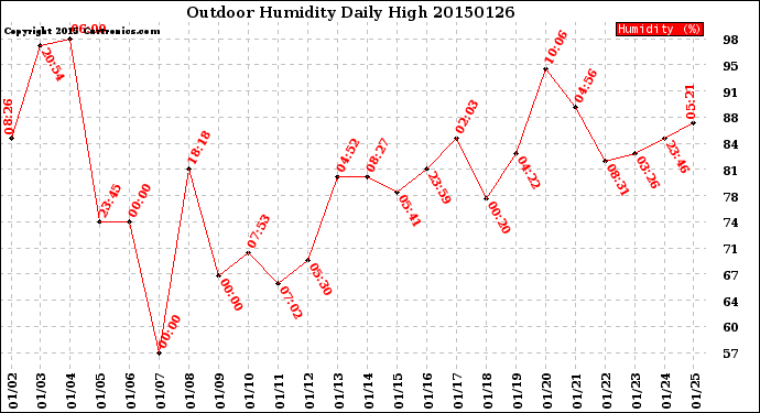 Milwaukee Weather Outdoor Humidity<br>Daily High