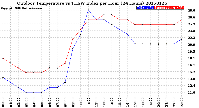 Milwaukee Weather Outdoor Temperature<br>vs THSW Index<br>per Hour<br>(24 Hours)