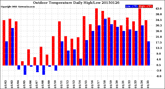 Milwaukee Weather Outdoor Temperature<br>Daily High/Low