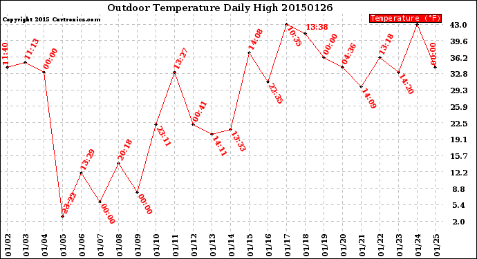 Milwaukee Weather Outdoor Temperature<br>Daily High