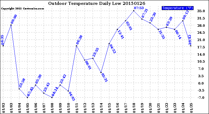 Milwaukee Weather Outdoor Temperature<br>Daily Low