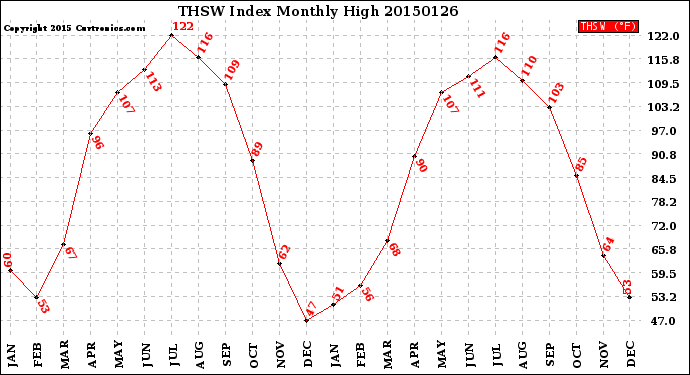 Milwaukee Weather THSW Index<br>Monthly High