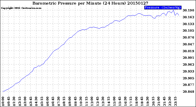 Milwaukee Weather Barometric Pressure<br>per Minute<br>(24 Hours)