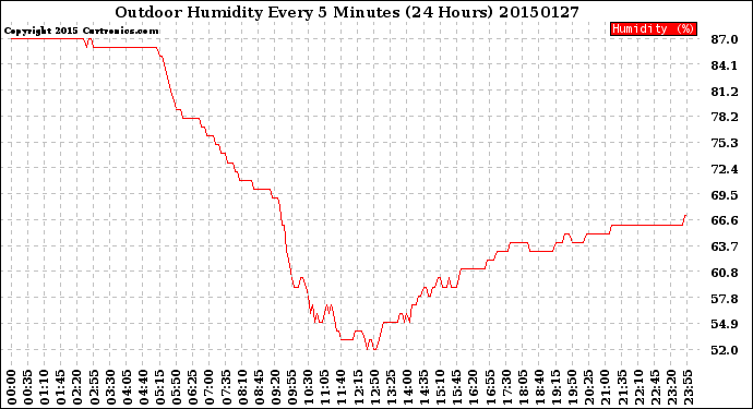 Milwaukee Weather Outdoor Humidity<br>Every 5 Minutes<br>(24 Hours)