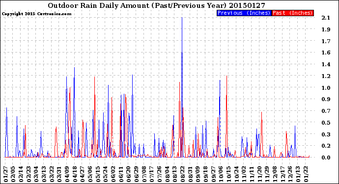 Milwaukee Weather Outdoor Rain<br>Daily Amount<br>(Past/Previous Year)