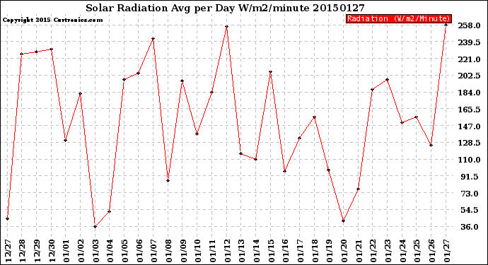 Milwaukee Weather Solar Radiation<br>Avg per Day W/m2/minute