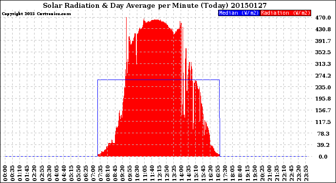 Milwaukee Weather Solar Radiation<br>& Day Average<br>per Minute<br>(Today)