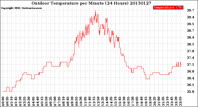 Milwaukee Weather Outdoor Temperature<br>per Minute<br>(24 Hours)