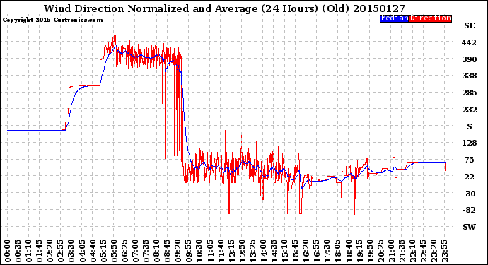 Milwaukee Weather Wind Direction<br>Normalized and Average<br>(24 Hours) (Old)