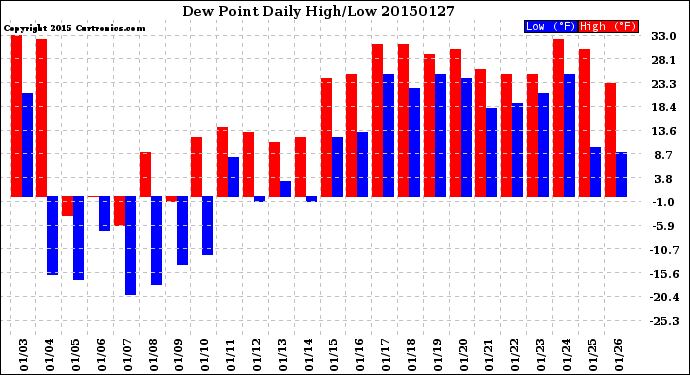 Milwaukee Weather Dew Point<br>Daily High/Low