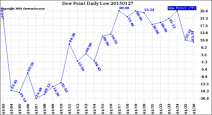 Milwaukee Weather Dew Point<br>Daily Low