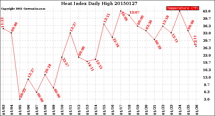 Milwaukee Weather Heat Index<br>Daily High