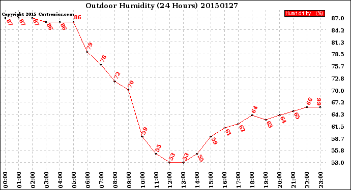 Milwaukee Weather Outdoor Humidity<br>(24 Hours)