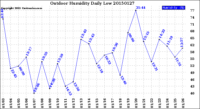 Milwaukee Weather Outdoor Humidity<br>Daily Low