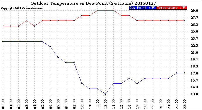 Milwaukee Weather Outdoor Temperature<br>vs Dew Point<br>(24 Hours)