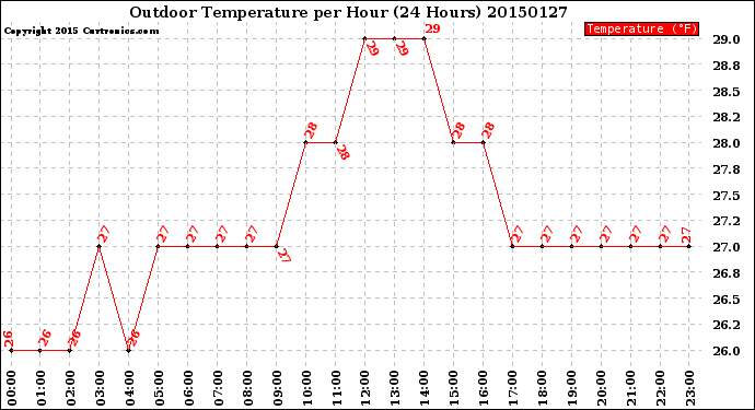 Milwaukee Weather Outdoor Temperature<br>per Hour<br>(24 Hours)