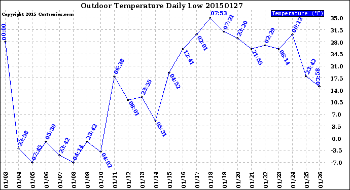 Milwaukee Weather Outdoor Temperature<br>Daily Low