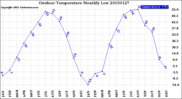 Milwaukee Weather Outdoor Temperature<br>Monthly Low