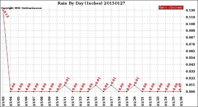 Milwaukee Weather Rain<br>By Day<br>(Inches)