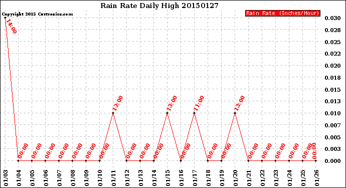 Milwaukee Weather Rain Rate<br>Daily High