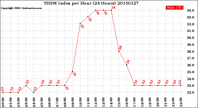 Milwaukee Weather THSW Index<br>per Hour<br>(24 Hours)