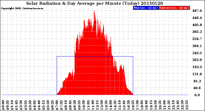 Milwaukee Weather Solar Radiation<br>& Day Average<br>per Minute<br>(Today)