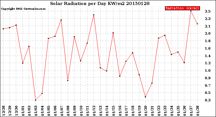 Milwaukee Weather Solar Radiation<br>per Day KW/m2