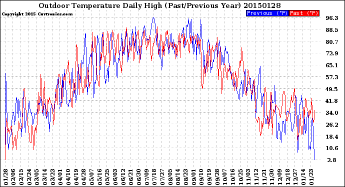 Milwaukee Weather Outdoor Temperature<br>Daily High<br>(Past/Previous Year)