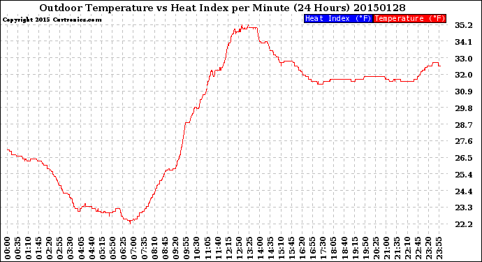 Milwaukee Weather Outdoor Temperature<br>vs Heat Index<br>per Minute<br>(24 Hours)