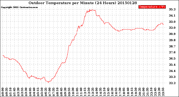 Milwaukee Weather Outdoor Temperature<br>per Minute<br>(24 Hours)