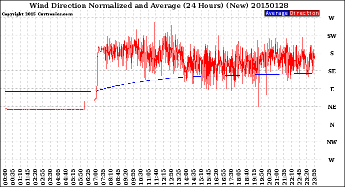 Milwaukee Weather Wind Direction<br>Normalized and Average<br>(24 Hours) (New)