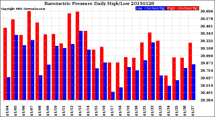 Milwaukee Weather Barometric Pressure<br>Daily High/Low